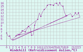 Courbe du refroidissement olien pour Les Eplatures