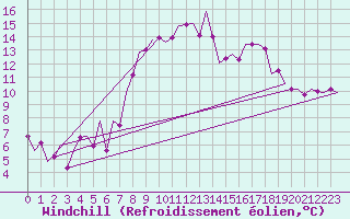 Courbe du refroidissement olien pour Saarbruecken / Ensheim