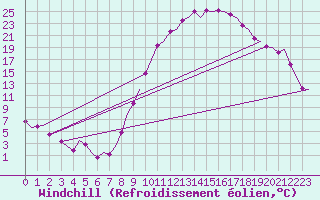 Courbe du refroidissement olien pour Madrid / Barajas (Esp)