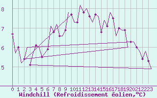 Courbe du refroidissement olien pour Muenster / Osnabrueck