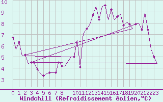 Courbe du refroidissement olien pour Saarbruecken / Ensheim