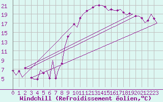 Courbe du refroidissement olien pour Bilbao (Esp)