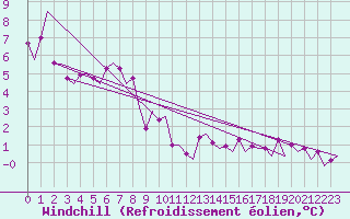 Courbe du refroidissement olien pour Bronnoysund / Bronnoy