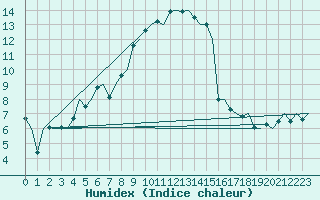 Courbe de l'humidex pour Augsburg