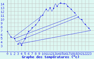 Courbe de tempratures pour Borlange