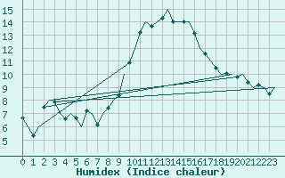 Courbe de l'humidex pour Duesseldorf