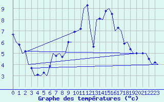 Courbe de tempratures pour Noervenich