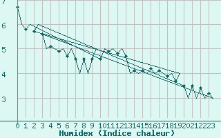 Courbe de l'humidex pour Oostende (Be)
