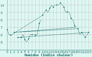 Courbe de l'humidex pour Guernesey (UK)