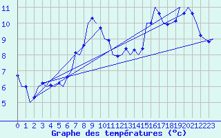 Courbe de tempratures pour Huesca (Esp)