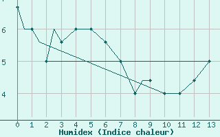 Courbe de l'humidex pour King Salmon, King Salmon Airport