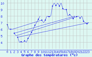 Courbe de tempratures pour Samedam-Flugplatz
