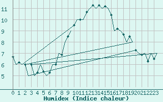 Courbe de l'humidex pour Asturias / Aviles