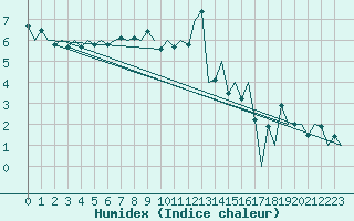 Courbe de l'humidex pour Genve (Sw)