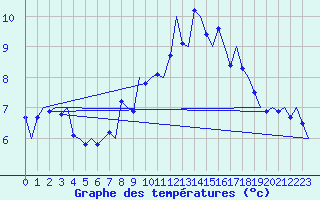 Courbe de tempratures pour Topcliffe Royal Air Force Base