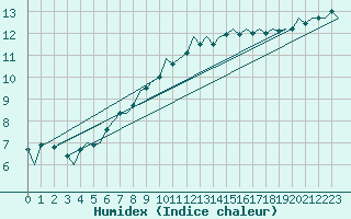 Courbe de l'humidex pour Bueckeburg