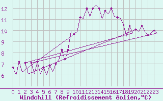 Courbe du refroidissement olien pour Maastricht / Zuid Limburg (PB)