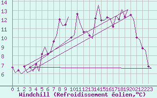 Courbe du refroidissement olien pour Skelleftea Airport