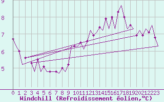 Courbe du refroidissement olien pour Euro Platform