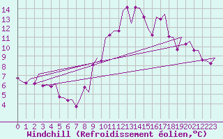 Courbe du refroidissement olien pour Madrid / Barajas (Esp)