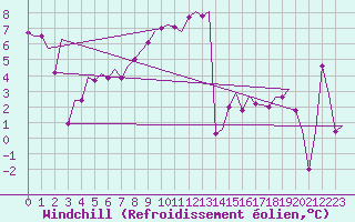 Courbe du refroidissement olien pour Genve (Sw)