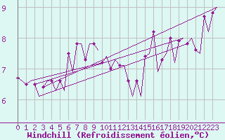 Courbe du refroidissement olien pour Platform P11-b Sea