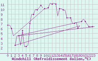 Courbe du refroidissement olien pour Norwich Weather Centre