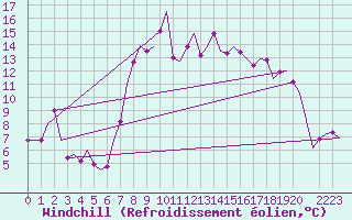 Courbe du refroidissement olien pour Stuttgart-Echterdingen