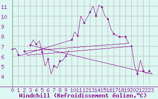 Courbe du refroidissement olien pour Shawbury