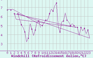 Courbe du refroidissement olien pour Laupheim