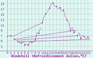 Courbe du refroidissement olien pour San Sebastian (Esp)