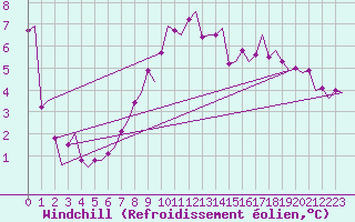 Courbe du refroidissement olien pour Wattisham