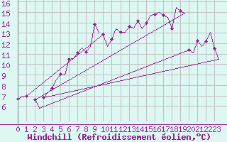 Courbe du refroidissement olien pour Umea Flygplats