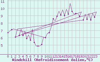 Courbe du refroidissement olien pour Jersey (UK)