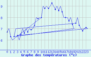 Courbe de tempratures pour Oostende (Be)