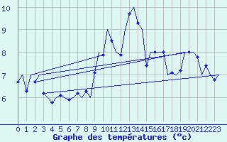 Courbe de tempratures pour Jersey (UK)