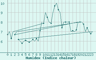 Courbe de l'humidex pour Jersey (UK)