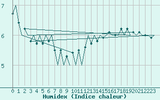 Courbe de l'humidex pour Platform P11-b Sea