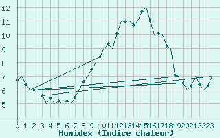 Courbe de l'humidex pour Stuttgart-Echterdingen