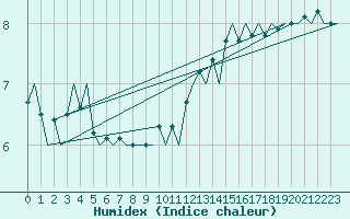 Courbe de l'humidex pour Praha Kbely
