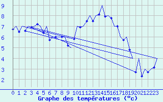 Courbe de tempratures pour Frankfort (All)