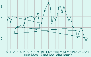 Courbe de l'humidex pour Alesund / Vigra