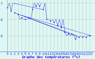 Courbe de tempratures pour Bergen / Flesland