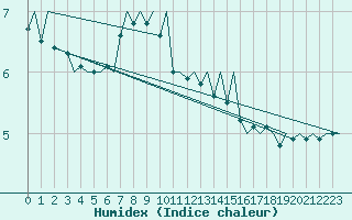 Courbe de l'humidex pour Bergen / Flesland