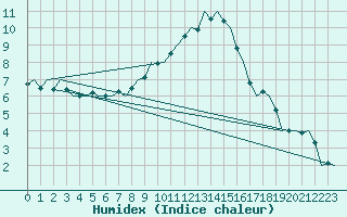 Courbe de l'humidex pour Berlin-Tegel