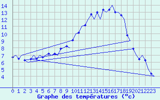 Courbe de tempratures pour Groningen Airport Eelde