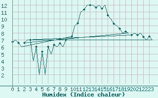 Courbe de l'humidex pour Huesca (Esp)