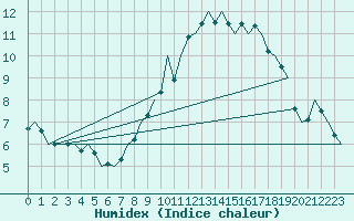 Courbe de l'humidex pour Luxembourg (Lux)