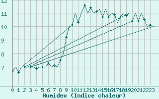 Courbe de l'humidex pour Dublin (Ir)