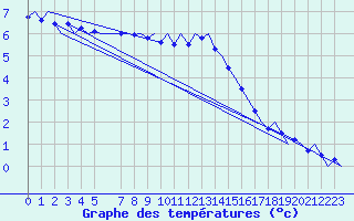 Courbe de tempratures pour Volkel